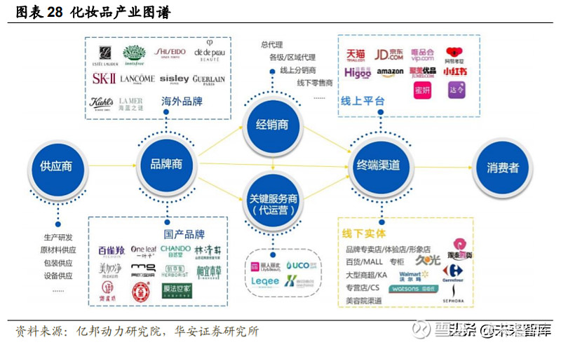 走进原料宝库：化妆品行业供应链新趋势