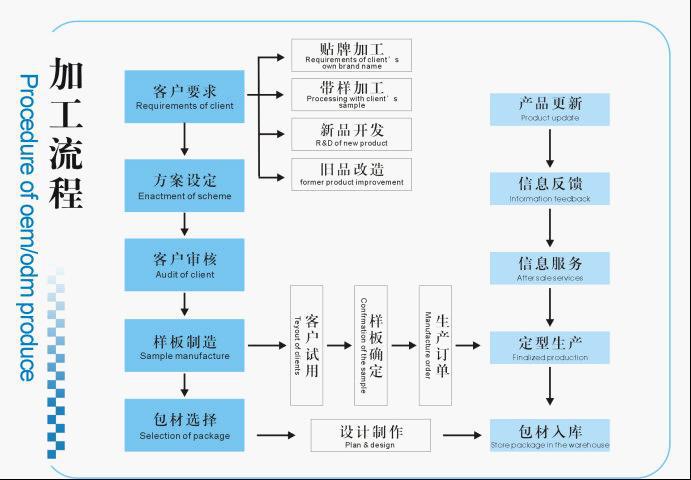 面膜贴牌生产的行业风向